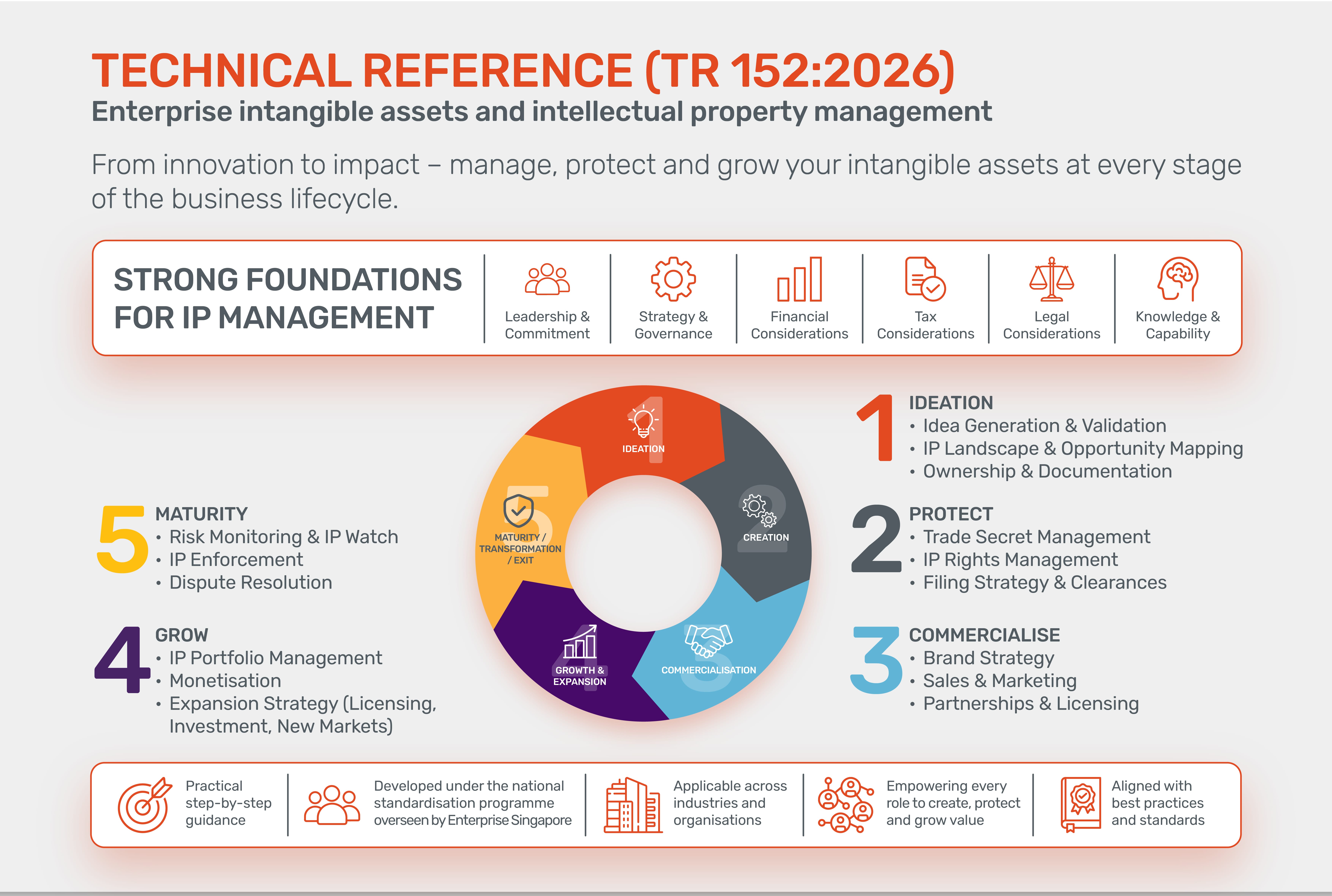 Technical Reference on Enterprise IA/IP Management Framework